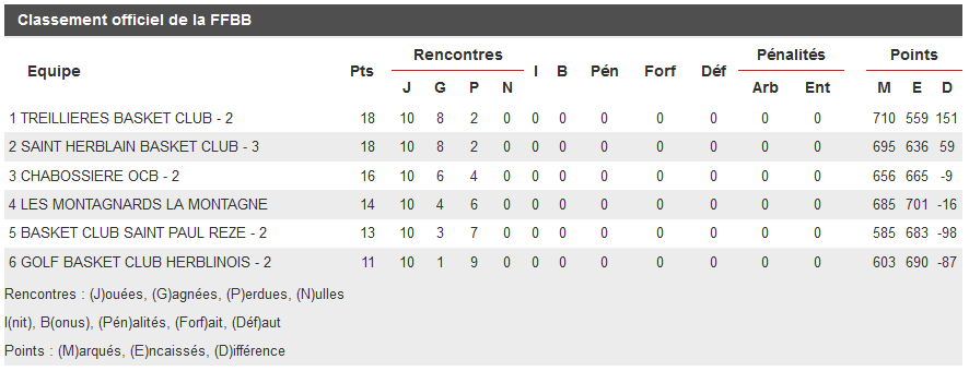 Objectif de la saison atteint pour l'équipe séniors 2 du TBC, montée en DM2 !!!!
